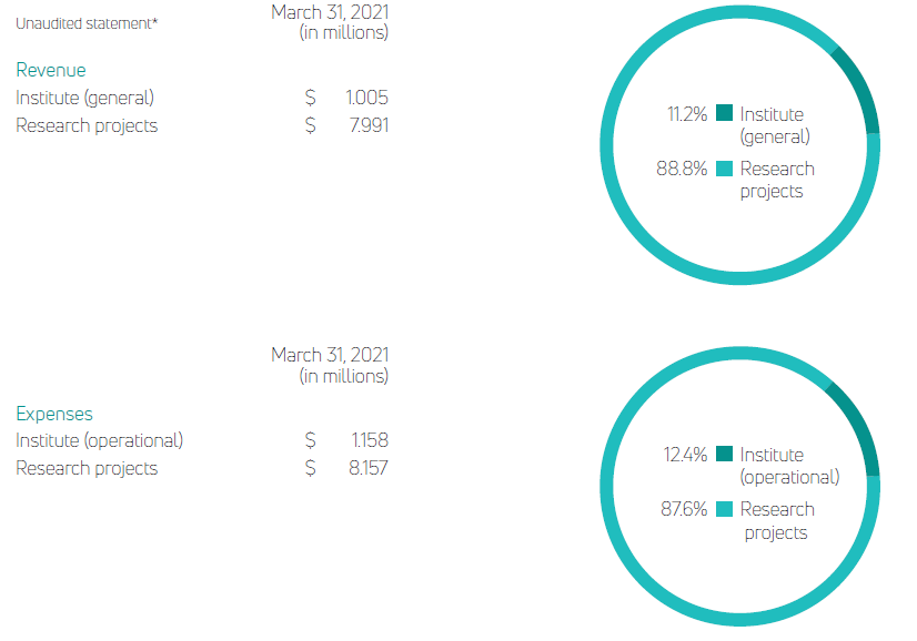 Bruyere Annual report 2020 21 Bruyere Research Institute financials